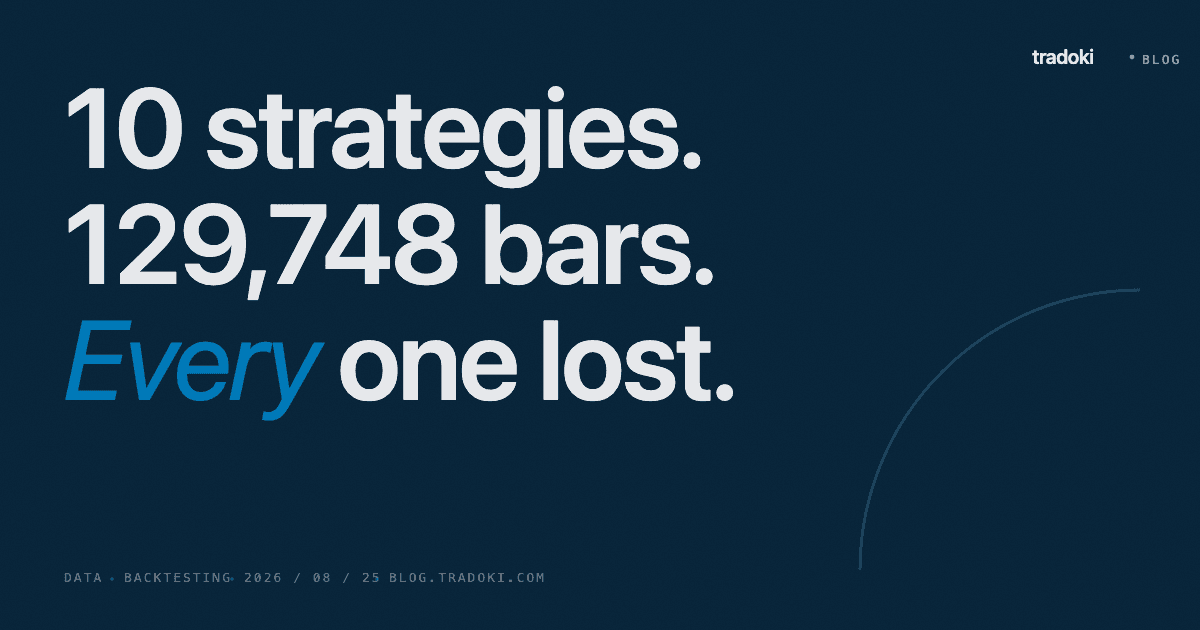We Backtested 10 Strategies on 129,748 Hourly Bars. Every One Lost Money.